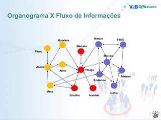 Organograma X Fluxo de Informações


                                                      Marcio            Fábio
                       Gabriela

                                       Marcelo
        Paulo
                                                               Marcos



        André
                        Aline                Thiago

                                                                            Adriano
                                                    Enderson



                Mara                                               Daniel
                                  Cristina       Ivanildo
 