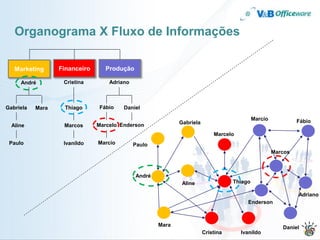 Organograma X Fluxo de Informações

   Marketing      Financeiro      Produção

     André         Cristina        Adriano



Gabriela   Mara     Thiago      Fábio   Daniel

                                                                                           Marcio            Fábio
                               Marcelo Enderson             Gabriela
  Aline            Marcos
                                                                           Marcelo
 Paulo             Ivanildo    Marcio        Paulo
                                                                                                    Marcos



                                             André
                                                             Aline                Thiago

                                                                                                             Adriano
                                                                                       Enderson



                                                     Mara                                              Daniel
                                                                       Cristina      Ivanildo
 