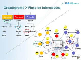 Organograma X Fluxo de Informações

   Marketing      Financeiro      Produção

     André         Cristina        Adriano



Gabriela   Mara     Thiago      Fábio   Daniel

                                                                                           Marcio            Fábio
                               Marcelo Enderson             Gabriela
  Aline            Marcos
                                                                           Marcelo
 Paulo             Ivanildo    Marcio        Paulo
                                                                                                    Marcos



                                             André
                                                             Aline                Thiago

                                                                                                             Adriano
                                                                                       Enderson



                                                     Mara                                              Daniel
                                                                       Cristina      Ivanildo
 