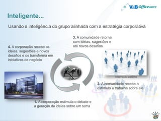 Inteligente...
Usando a inteligência do grupo alinhada com a estratégia corporativa

                                      3. A comunidade retorna
                                      com ideias, sugestões e
4. A corporação recebe as             até novos desafios
ideias, sugestões e novos
desafios e os transforma em
iniciativas de negócio



                                                                Interno ou externo

                                                     2. A comunidade recebe o
                                                     estímulo e trabalha sobre ele


               1. A corporação estimula o debate e
               a geração de ideias sobre um tema
 
