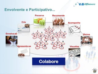 Envolvente e Participativo...
                                 Recomende

                Crie                         Acompanhe



Envolva-se                                                Reúna




             Apresente-se                     Visualize




                            Colabore
 