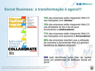 Social Business: a transformação é agora!!!

                                                                     74% das empresas estão integrando Web 2.0
                                                                     nas interações com clientes1
                                                                     75% das empresas estão integrando Web 2.0
                                                                     nas atividades do dia a dia de seus
                                                                     funcionários e colaboradores1
                                                                     71% das empresas estão integrando Web 2.0
                                                                     nas interações com parceiros e fornecedores1
                                                                     69% das empresas reportam que a utilização
                                                                     de conceitos e ferramentas Web 2.0 geraram
                                                                     benefícios de negócio tangíveis1




                                                                     IBM está identificada como líder de market
                                                                     share em plataformas de Software Social em
                                                                     20102
1 Source: McKinsey Global Survey; “How companies are benefiting from Web 2.0”;
2 Source: IDC, Worldwide Social Software Software MarketShare by Vendor
 