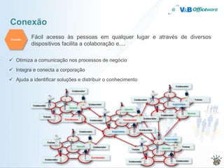 Conexão
Conexão
          Fácil acesso às pessoas em qualquer lugar e através de diversos
          dispositivos facilita a colaboração e....

 Otimiza a comunicação nos processos de negócio
 Integra e conecta a corporação
 Ajuda a identificar soluções e distribuir o conhecimento
                                                                                                                                        Colaborador

                                       Colaborador



                                                                                                     Colaborador                                          Trainee

                                                        Colaborador                                                                  Especialista
          Colaborador
                                     Gerente
                                                                                           Gerente
                                                                                                                                                    Gerente
                                                                                                                          Colaborador
                  Trainee
                                  Coordenador                                                               Colaborador
                                                         Colaborador                  Coordenador



                                                                                                         Colaborador
                                                Colaborador                 Especialista


                                                                                                                             Especialista
                        Trainee
                                           Gerente            Colaborador                                                                     Trainee
                                                                                                                           Gerente
                                                                                                 Trainee


                                                          Coordenador
                    Colaborador
                                                                                              Colaborador                               Colaborador
 
