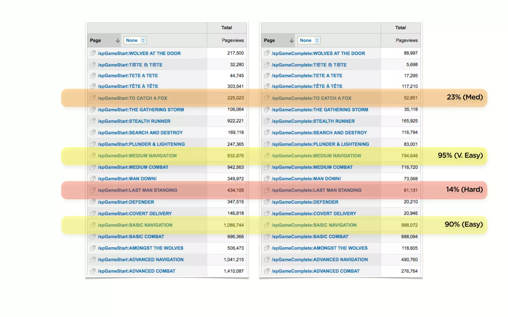 23% (Med)




95% (V. Easy)



  14% (Hard)



 90% (Easy)
 