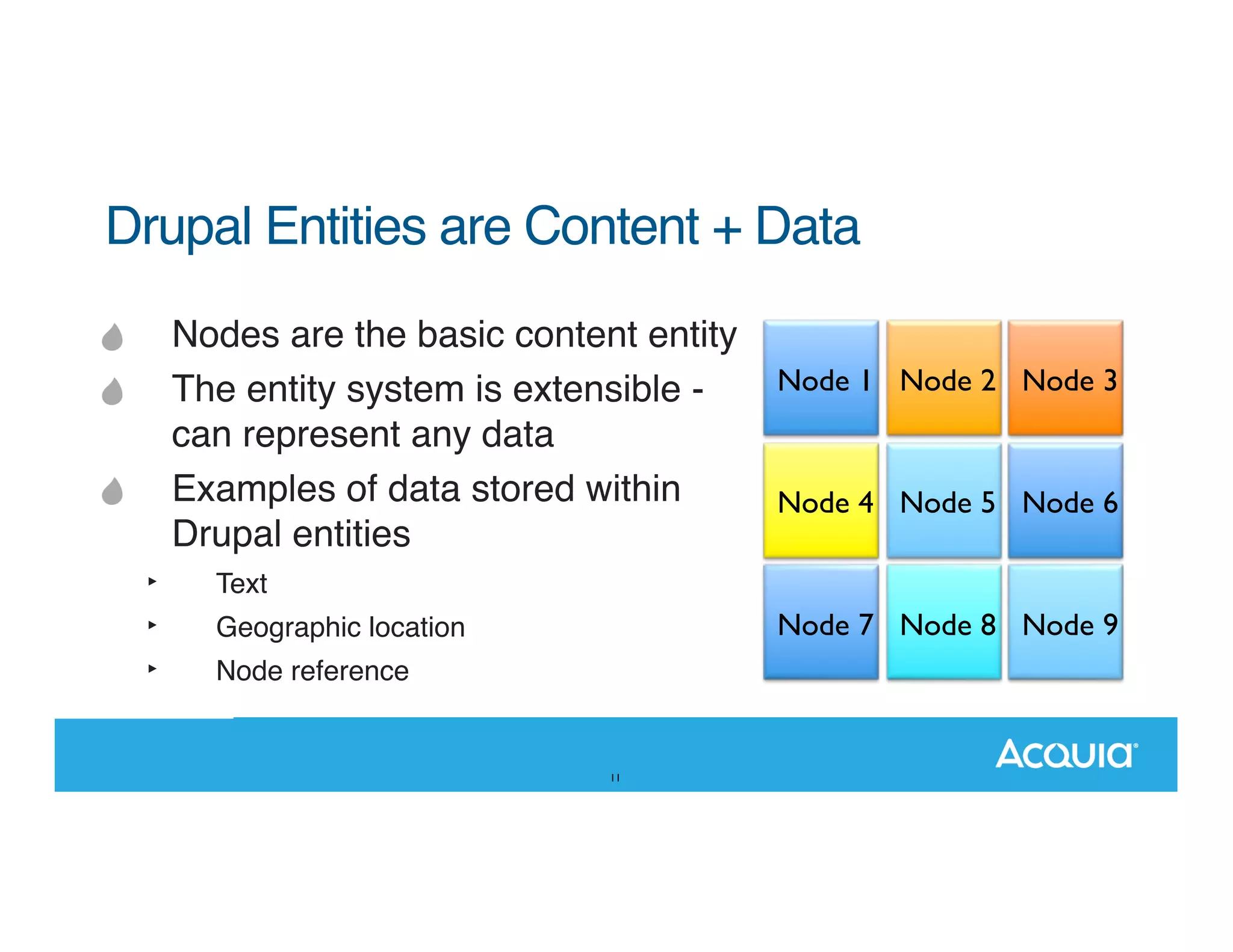Drupal Entities are Content + Data Nodes are the basic content entity The entity system is extensible can represent any data Examples of data stored within Drupal entities ‣ ‣ ‣ Node 1 Node 2 Node 3 Node 4 Node 5 Node 6 Text Node 7 Node 8 Node 9 Geographic location Node reference 11 