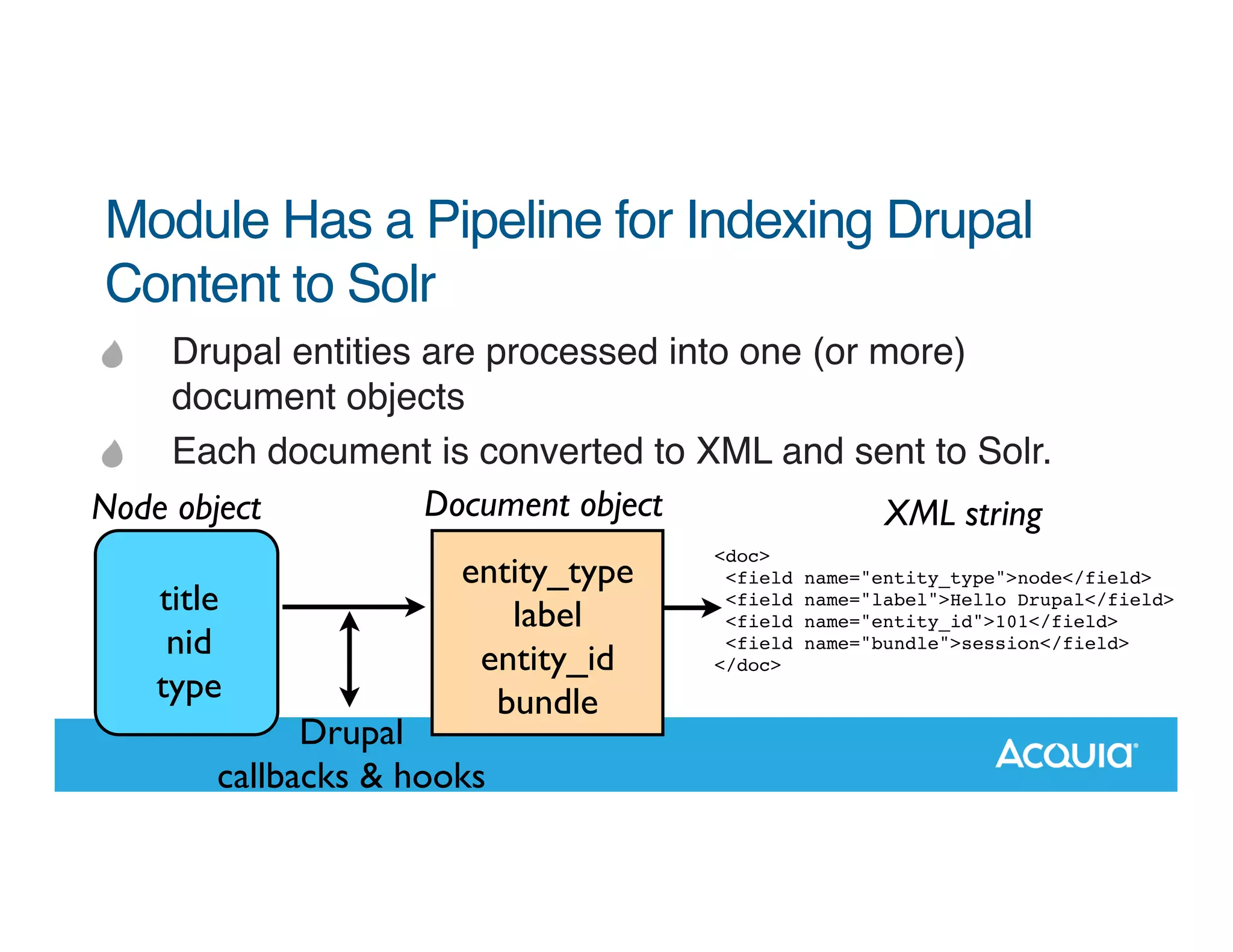 Module Has a Pipeline for Indexing Drupal Content to Solr Drupal entities are processed into one (or more) document objects Each document is converted to XML and sent to Solr. Document object Node object XML string title nid type entity_type label entity_id bundle Drupal callbacks & hooks 14 <doc> <field <field <field <field </doc> name="entity_type">node</field> name="label">Hello Drupal</field> name="entity_id">101</field> name="bundle">session</field> 