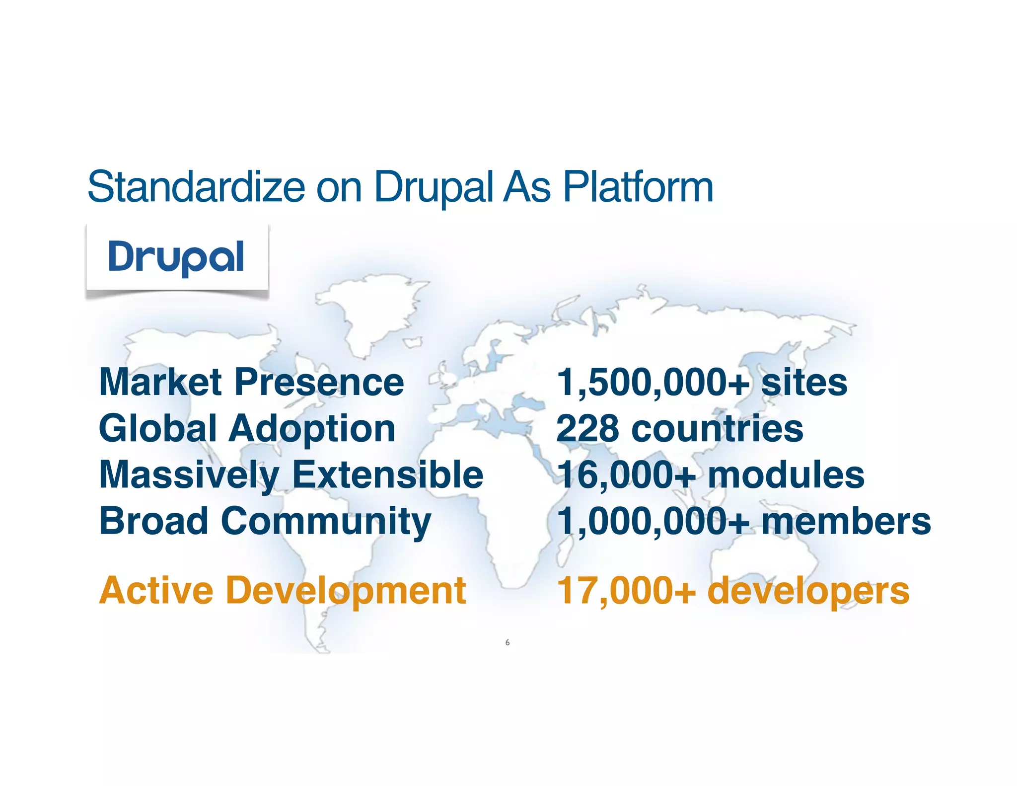 Standardize on Drupal As Platform Market Presence ! Global Adoption! ! ! Massively Extensible Broad Community ! ! ! ! ! ! 1,500,000+ sites 228 countries 16,000+ modules 1,000,000+ members Active Development! ! 17,000+ developers 6 