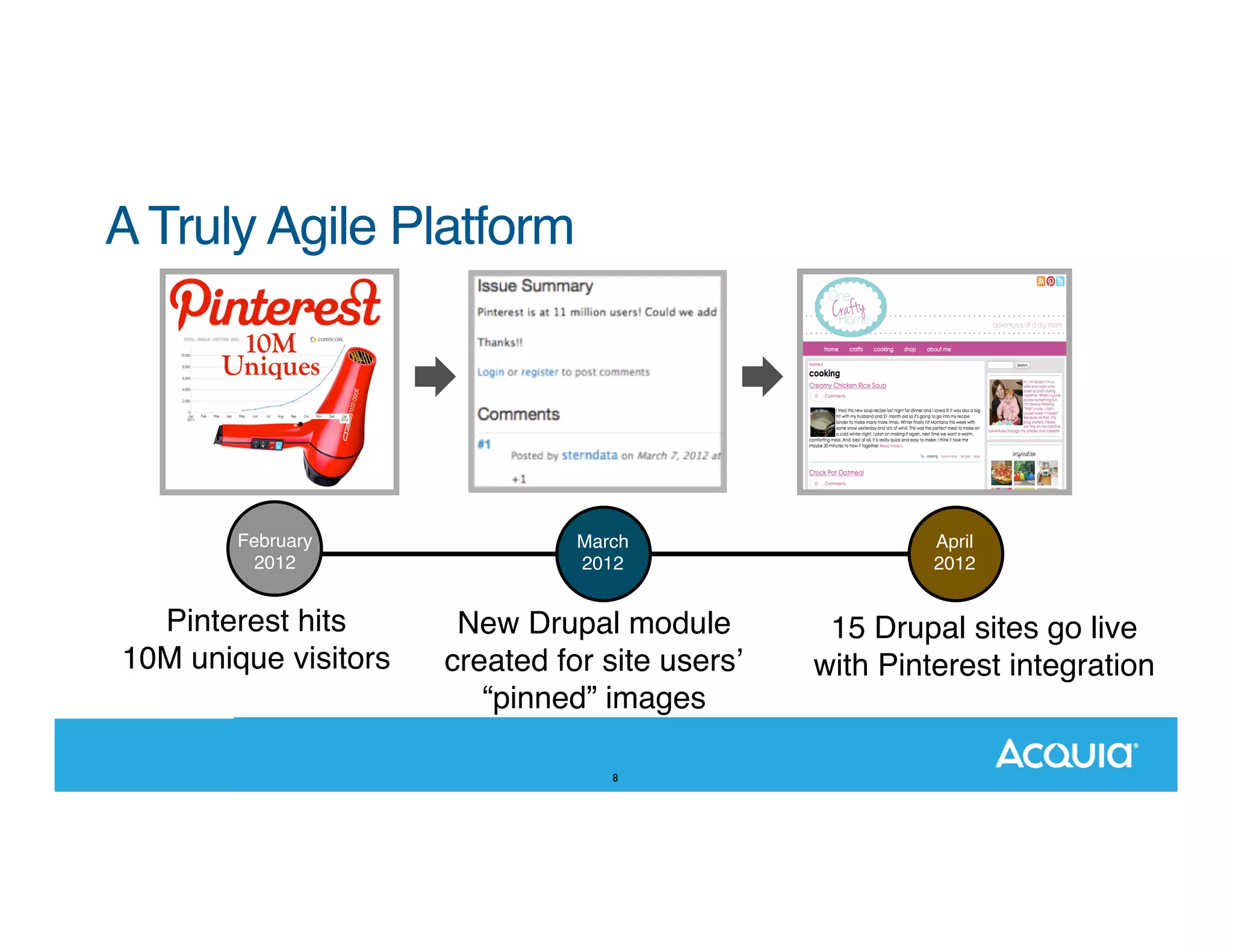 A Truly Agile Platform February 2012 Pinterest hits 10M unique visitors March 2012 New Drupal module created for site usersʼ “pinned” images 8 April 2012 15 Drupal sites go live with Pinterest integration 