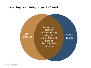 Learning is an integral part of work
work
tasks
knowledge
sharing
in work teams
and groups
as an integral
part of
the daily flow
of work
(e-)
training
© C4LPT, 2013
 