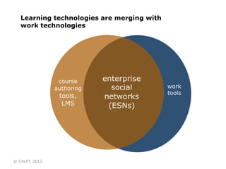 Learning technologies are merging with
work technologies
work
tools
enterprise
social
networks
(ESNs)
course
authoring
tools,
LMS
© C4LPT, 2013
 