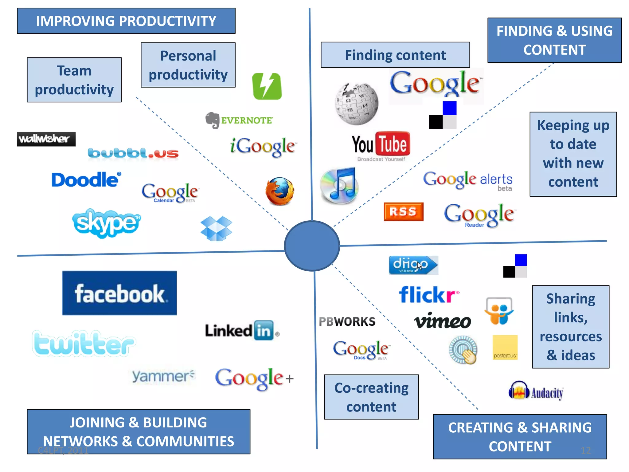 IMPROVING PRODUCTIVITY
                                                       FINDING & USING
                 Personal      Finding content             CONTENT
   Team        productivity
productivity

                                                            Keeping up
                                                              to date
                                                             with new
                                                             content




                                                              Sharing
                                                               links,
                                                             resources
                                                              & ideas

                              Co-creating
                               content
       JOINING & BUILDING                        CREATING & SHARING
 NETWORKS & COMMUNITIES
C4LPT, 2011                                           CONTENT     12
 