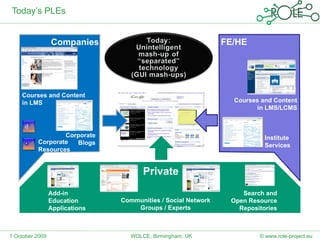 Today’s PLEs Companies Private FE/HE Courses and Content in LMS Corporate Blogs Communities / Social Network Groups / Experts Add-in Education Applications Corporate Resources Search and Open Resource Repositories Courses and Content in LMS/LCMS Institute Services © www.role-project.eu 1 October 2009 WOLCE, Birmingham, UK 