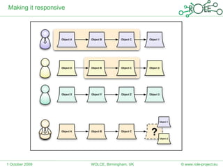 Making it responsive 1 October 2009 WOLCE, Birmingham, UK © www.role-project.eu 