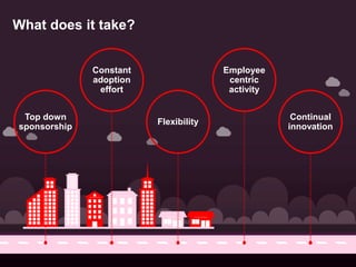 What does it take?
Top down
sponsorship
Constant
adoption
effort
Flexibility
Employee
centric
activity
Continual
innovation
 