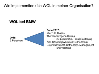Wie implementiere ich WOL in meiner Organisation?
2015:
3 Personen
Ende 2017:
über 100 Circles
Themenbezogene Circles
zB L...