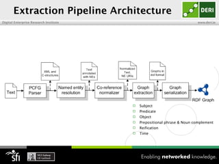 Extraction Pipeline Architecture
Digital Enterprise Research Institute                                    www.deri.ie




                                           Subject
                                           Predicate
                                           Object
                                           Prepositional phrase & Noun complement
                                           Reification
                                           Time
 