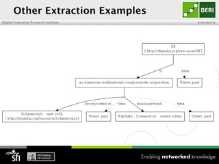Other Extraction Examples
Digital Enterprise Research Institute   www.deri.ie
 