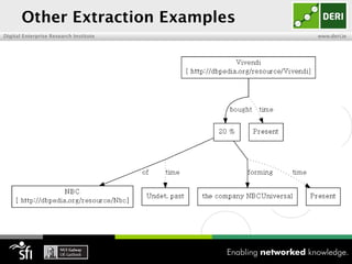 Other Extraction Examples
Digital Enterprise Research Institute   www.deri.ie
 