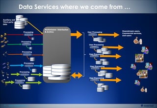 Lothar.Wolf@eumetsat.int4
Data Services where we come from …
Multimission Distribution
& Archive
Auxiliary and
Third-party
data
Processing User Processing
User Processing
Processing
User Processing
Processing
User Processing
Processing
User Processing
Processing
Processing
Downstream users,
Commercial services,
end-users
 