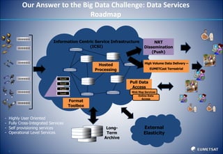 5
Our Answer to the Big	Data	Challenge:	Data	Services	
Roadmap
Long-
Term
Archive
DaaS
SaaS
PaaS
IaaS
NRT
Dissemination
(Push)
Pull Data
Access
Web Map Services
Online Data
Access
Hosted
Processing
Format
Toolbox
External
Elasticity
Information Centric Service Infrastructure
(ICSI)
High Volume Data Delivery –
EUMETCast Terrestrial
- Highly User Oriented
- Fully Cross-Integrated Services
- Self provisioning services
- Operational Level Services
 