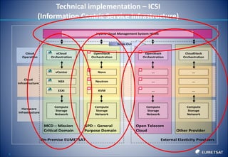 6
Technical	implementation	– ICSI	
(Information	Centric	Service	Infrastructure)	
Hybrid	Cloud	Management	System	HCMS
GPD	–	General	
Purpose	Domain
Open	Telecom	
Cloud Other	Provider
MCD	–	Mission	
Critical	Domain
On-Premise	EUMETSAT External	Elasticity	Providers
Cloud	
Infrastructure
Cloud	
Operation
Hardware
Infrastructure
OpenStack
Orchestration
vCloud
Orchestration
OpenStack
Orchestration
CloudStack
Orchestration
Compute
Storage
Network
Compute
Storage
Network
Compute
Storage
Network
Compute
Storage
Network
vCenter
NSX
ESXi
Nova
Neutron
KVM
...
...
...
...
...
...
Scale-Out
 