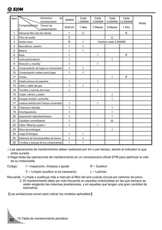 Item                          Kilómetros      de             Cada       Cada          Cada    Cada
                                                      300KM
                                 mantenimiento                1,000KM    3,000KM       6,000KM 12,000KM
                                                                                                          Notas
           Comprobacione Tiempo de
                                                      NUEVA    1 Mes     3 Meses        6 Meses   1 Año
           s             mantenimiento
    1      Elemento filtro del aire (Nota)              I       C                                  R
    2      Filtro de aceite                            C                                  C
    3      Aceite motor                                R         I           Cambio cada 3,000KM
    4      Neumáticos, presión                          I        I
    5      Batería                                      I        I
    6      Bujía                                        I                    I                     R
    7      Carburador(ralentí)                          I                                  I
    8      Dirección y manillar                         I                    I
    9      Comprobación de fugas en transmisión         I        I
   10      Comprobación carters para fugas              I        I
   11      Correa                                                                          I       R
   12      Estado tanque de gasolina                    I                    I
   13      Caña y cable del gas                         I        I
   14      Tornillos y tuercas del motor                I                    I
   15      Culata, cilindro y pistón                                                       I
   16      Escape/ revisión carbonilla                                                     I
   17      Cadena distribución/Tiempo encendido         I                    I
   18      Tolerancia válvulas                          I                                  I
   19      Amortiguadores                               I                                  I
   20      Suspensión delantera/trasera                 I                                  I
   21      Caballete central/lateral                    I                                 I/L
   22      Cárter “Blow-by system “                     I                    I
   23      Disco de embrague                                                               I
   24      Juego Embrague                               I        I
   25      Sistemas de frenos/pastillas de frenos       I        I
   26      Tornillos y tuercas de los componentes       I        I

☆Las operaciones de mantenimiento deben realizarse por km o por tiempo, siendo el indicador lo que
 antes suceda.
※Haga todas las operaciones de mantenimiento en un concesionario oficial SYM para optimizar la vida
 de su motocicleta.
Código:            I ~ Inspección, limpieza y ajuste                    R ~ Sustituir
                   C ~ Limpiar (sustituir si es necesario)              L ~ Lubricar
Recuerde: 1.Limpie o sustituya más a menudo el filtro del aire cuando circule por caminos de polvo.
        2. El mantenimiento debe ser más frecuente en aquellas motocicletas en las que siempre se
           estén exigiendo las máximas prestaciones, y en aquellas que tengan una gran cantidad de
           kilómetros.
【Las anotaciones sirven para indicar los modelos aplicables】




          15.Tabla de mantenimiento periódico
 32
 