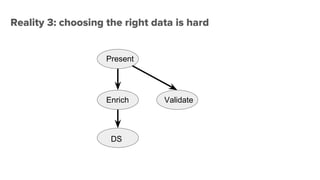 Reality 3: choosing the right data is hard
Present
Enrich
DS
Validate
 