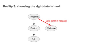 Reality 3: choosing the right data is hard
Present
Enrich
DS
Validate
Late error in request
 