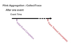 Flink Aggregation : CollectTrace
After one event
 