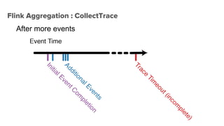 Flink Aggregation : CollectTrace
After more events
 