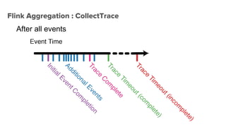 Flink Aggregation : CollectTrace
After all events
 