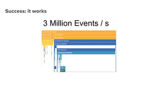 Success: it works
3 Million Events / s
 