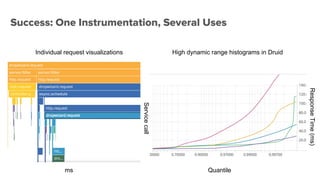 Success: One Instrumentation, Several Uses
High dynamic range histograms in DruidIndividual request visualizations
ResponseTime(ms)
Quantilems
Servicecall
 