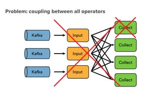 Problem: coupling between all operators
 