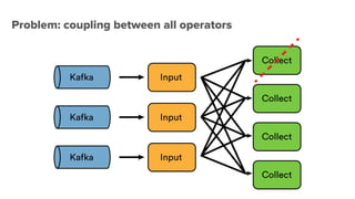Problem: coupling between all operators
 