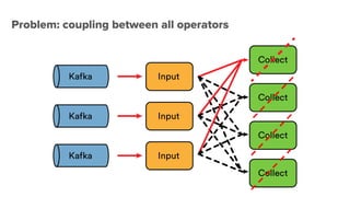 Problem: coupling between all operators
 