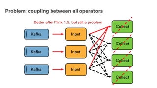 Problem: coupling between all operators
Better after Flink 1.5, but still a problem
 