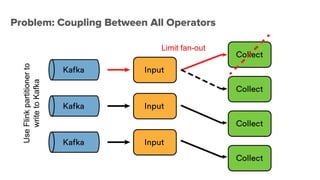 Problem: Coupling Between All OperatorsUseFlinkpartitionerto
writetoKafka
Limit fan-out
 