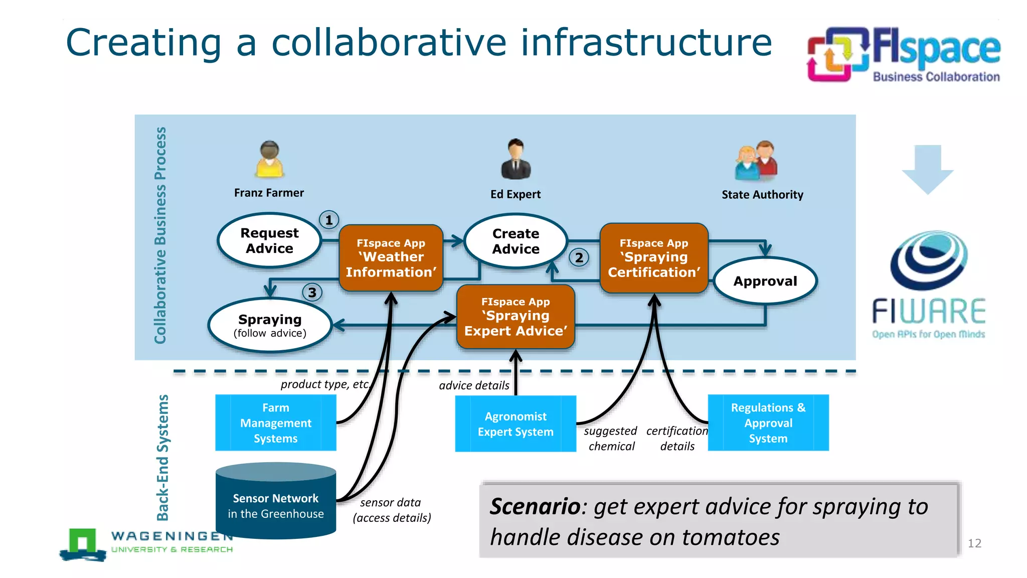 Creating a collaborative infrastructure
Scenario: get expert advice for spraying to
handle disease on tomatoes
State AuthorityFranz Farmer Ed Expert
Spraying
(follow advice)
Create
Advice
Approval
Request
Advice
CollaborativeBusinessProcess
1
2
3
FIspace App
‘Weather
Information’
FIspace App
‘Spraying
Expert Advice’
FIspace App
‘Spraying
Certification’
Back-EndSystems
Farm
Management
Systems
Sensor Network
in the Greenhouse
Agronomist
Expert System
Regulations &
Approval
System
product type, etc.
sensor data
(access details)
suggested
chemical
advice details
certification
details
12
 