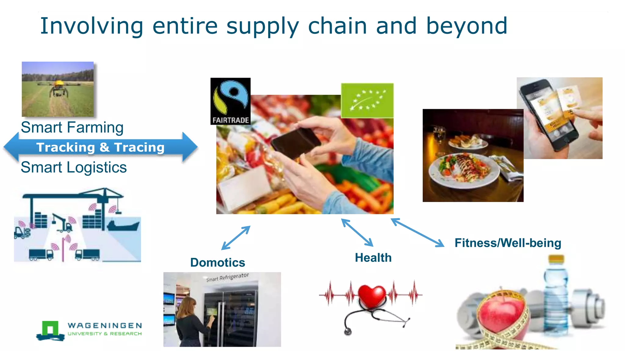 Involving entire supply chain and beyond
Smart Farming
Smart Logistics
Domotics Health
Fitness/Well-being
Tracking & Tracing
 