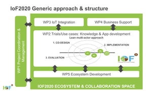 IOF2020 ECOSYSTEM & COLLABORATION SPACE
WP1ProjectCoordination&
Management
IoF2020 Generic approach & structure
WP2 Trials/Use cases: Knowledge & App development
Lean multi-actor approach
3. EVALUATION
1. CO-DESIGN
2. IMPLEMENTATION
P1
P2
LARGE
SCALE
P3
WP3 IoT Integration WP4 Business Support
WP5 Ecosystem Development
 