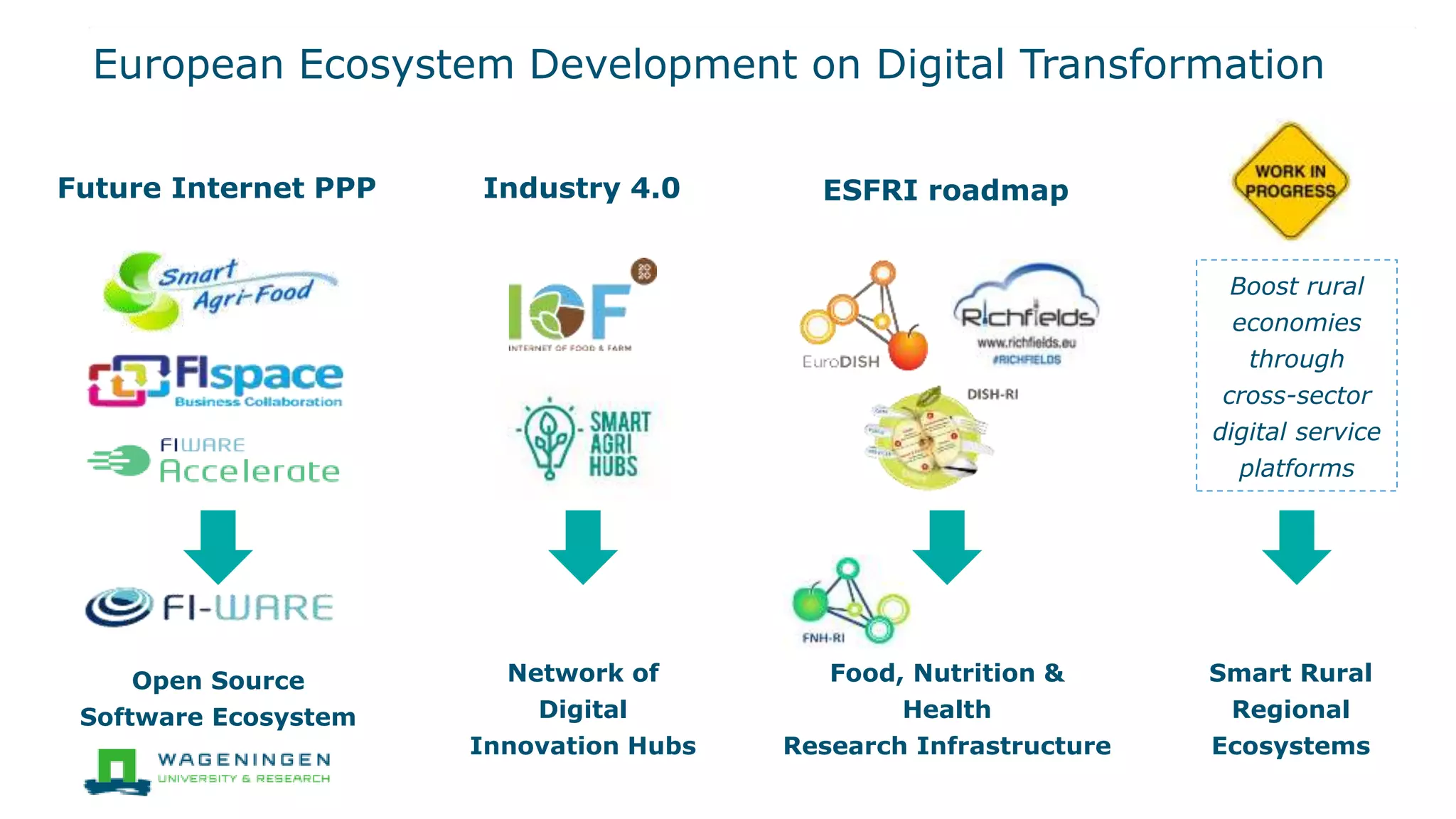 European Ecosystem Development on Digital Transformation
Industry 4.0
Network of
Digital
Innovation Hubs
Future Internet PPP
Open Source
Software Ecosystem
Food, Nutrition &
Health
Research Infrastructure
ESFRI roadmap
Boost rural
economies
through
cross-sector
digital service
platforms
Smart Rural
Regional
Ecosystems
 