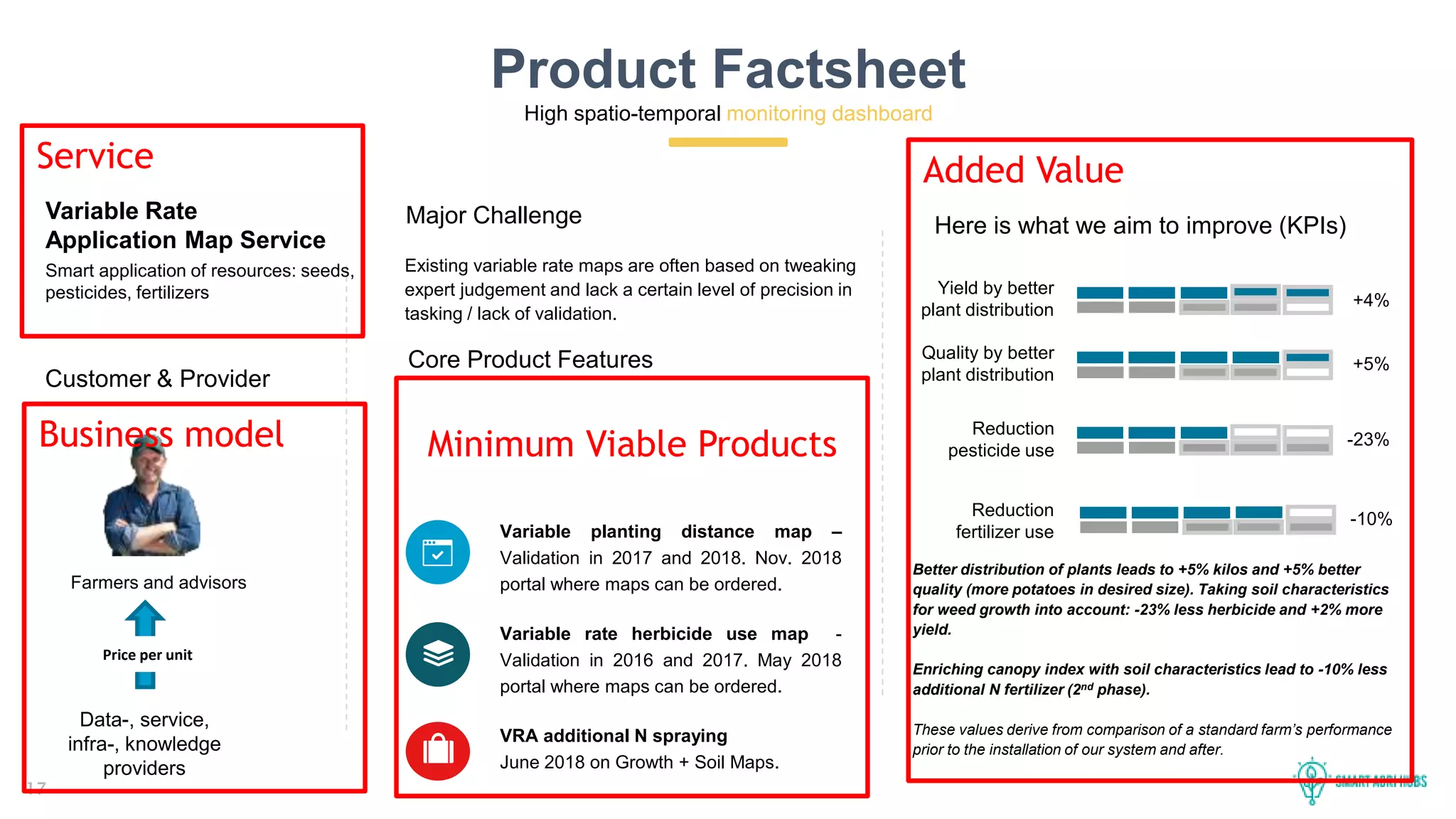 17
Major Challenge Here is what we aim to improve (KPIs)
Yield by better
plant distribution
Variable planting distance map –
Validation in 2017 and 2018. Nov. 2018
portal where maps can be ordered.
Variable rate herbicide use map -
Validation in 2016 and 2017. May 2018
portal where maps can be ordered.
Quality by better
plant distribution
Reduction
pesticide use
Core Product Features
Variable Rate
Application Map Service
Customer & Provider
Uses soil maps and agronomic knowledge to create
crop management task map based on variability in
soil characteristics like organic matter and/or clay
content, water storage capacity, tramlines, shade,
etc..
Smart application of resources: seeds,
pesticides, fertilizers +4%
+5%
-23%
Better distribution of plants leads to +5% kilos and +5% better
quality (more potatoes in desired size). Taking soil characteristics
for weed growth into account: -23% less herbicide and +2% more
yield.
Enriching canopy index with soil characteristics lead to -10% less
additional N fertilizer (2nd phase).
These values derive from comparison of a standard farm’s performance
prior to the installation of our system and after.
Reduction
fertilizer use
-10%
Product Factsheet
Existing variable rate maps are often based on tweaking
expert judgement and lack a certain level of precision in
tasking / lack of validation.
Farmers and advisors
Price per unit
Data-, service,
infra-, knowledge
providers
VRA additional N spraying
June 2018 on Growth + Soil Maps.
High spatio-temporal monitoring dashboard
Service
Business model Minimum Viable Products
Added Value
 
