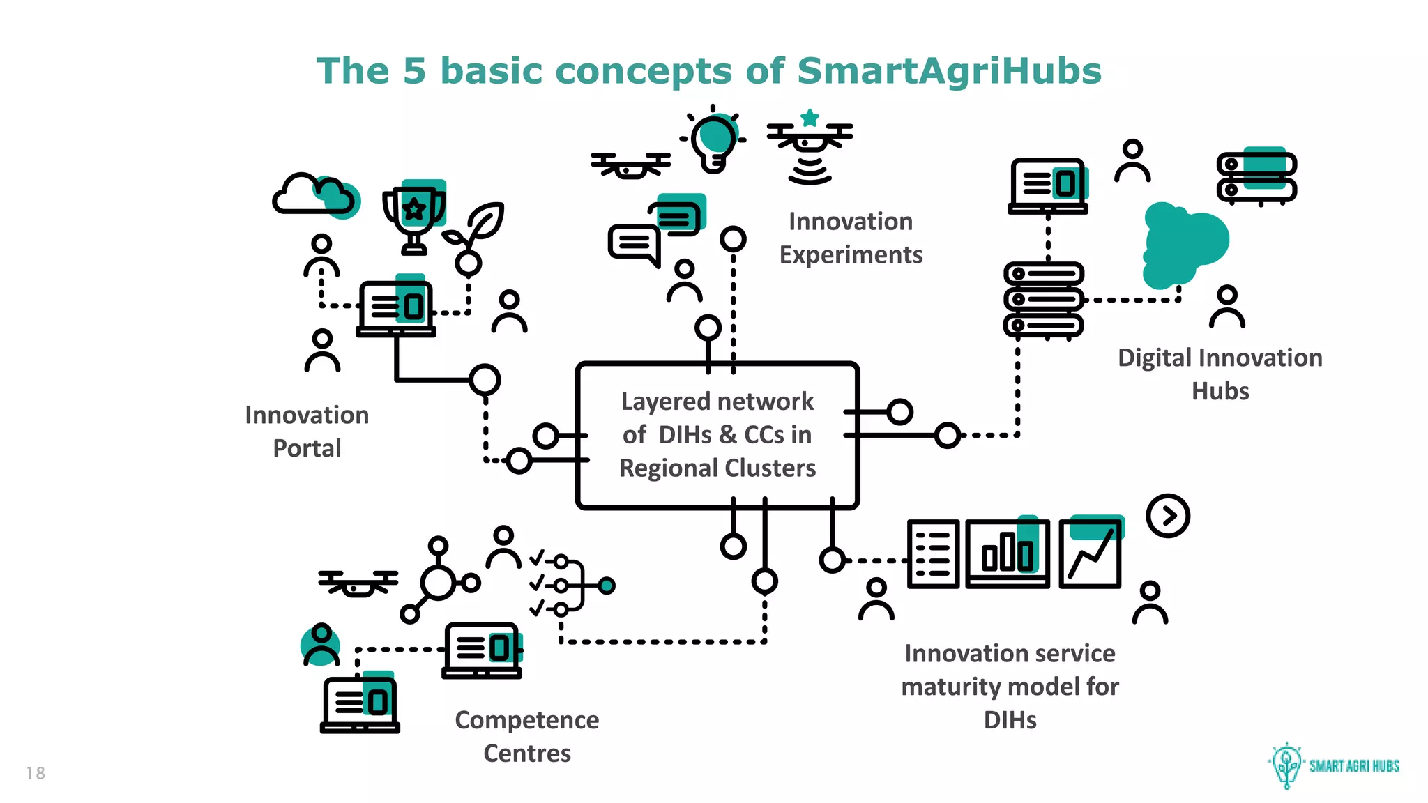 18
The 5 basic concepts of SmartAgriHubs
Innovation service
maturity model for
DIHs
Innovation
Portal
Innovation
Experiments
Layered network
of DIHs & CCs in
Regional Clusters
Digital Innovation
Hubs
Competence
Centres
 