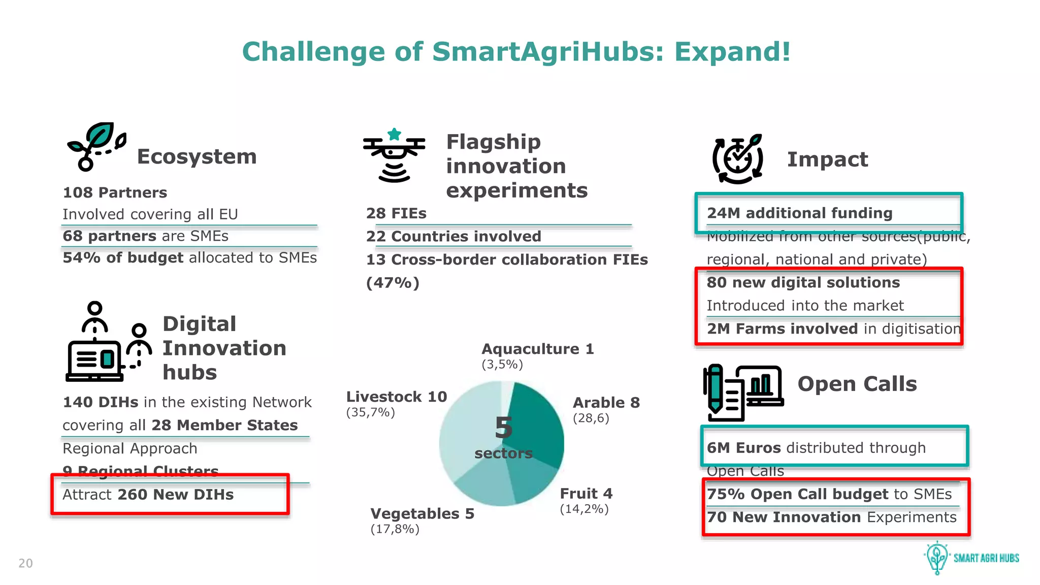 20
Challenge of SmartAgriHubs: Expand!
Ecosystem
108 Partners
Involved covering all EU
68 partners are SMEs
54% of budget allocated to SMEs
Digital
Innovation
hubs
140 DIHs in the existing Network
covering all 28 Member States
Regional Approach
9 Regional Clusters
Attract 260 New DIHs
Flagship
innovation
experiments
28 FIEs
22 Countries involved
13 Cross-border collaboration FIEs
(47%)
Impact
24M additional funding
Mobilized from other sources(public,
regional, national and private)
80 new digital solutions
Introduced into the market
2M Farms involved in digitisation
Open Calls
6M Euros distributed through
Open Calls
75% Open Call budget to SMEs
70 New Innovation Experiments
Arable 8
(28,6)
Fruit 4
(14,2%)Vegetables 5
(17,8%)
Livestock 10
(35,7%)
Aquaculture 1
(3,5%)
5
sectors
 