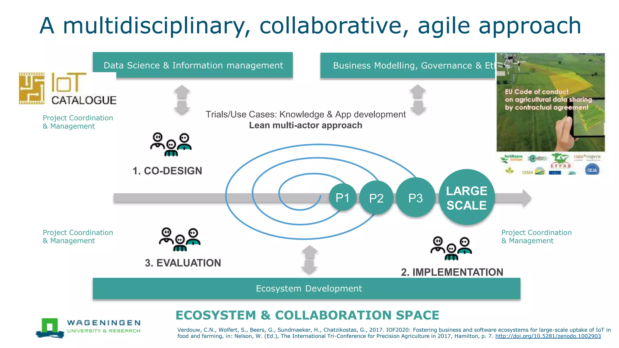 A multidisciplinary, collaborative, agile approach
Verdouw, C.N., Wolfert, S., Beers, G., Sundmaeker, H., Chatzikostas, G., 2017. IOF2020: Fostering business and software ecosystems for large-scale uptake of IoT in
food and farming, in: Nelson, W. (Ed.), The International Tri-Conference for Precision Agriculture in 2017, Hamilton, p. 7. http://doi.org/10.5281/zenodo.1002903
Trials/Use Cases: Knowledge & App development
Lean multi-actor approach
1. CO-DESIGN
3. EVALUATION
2. IMPLEMENTATION
LARGE
SCALE
ECOSYSTEM & COLLABORATION SPACE
Project Coordination
& Management
P2P1
Business Modelling, Governance & Ethics
P3
Data Science & Information management
Ecosystem Development
Project Coordination
& Management
Project Coordination
& Management
Project Coordination
& Management
 