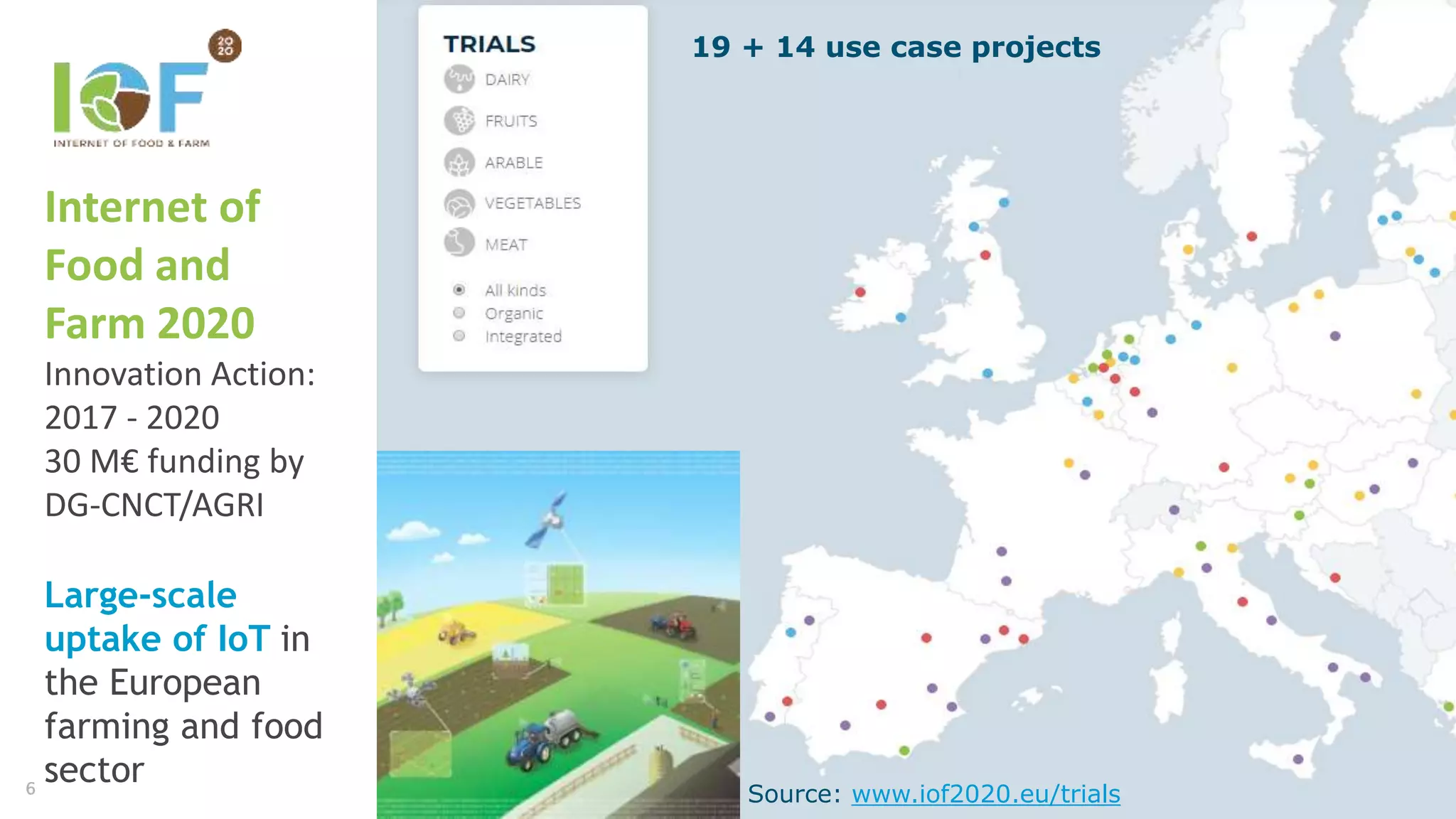 6
19 + 14 use case projects
Source: www.iof2020.eu/trials
Internet of
Food and
Farm 2020
Innovation Action:
2017 - 2020
30 M€ funding by
DG-CNCT/AGRI
Large-scale
uptake of IoT in
the European
farming and food
sector
 