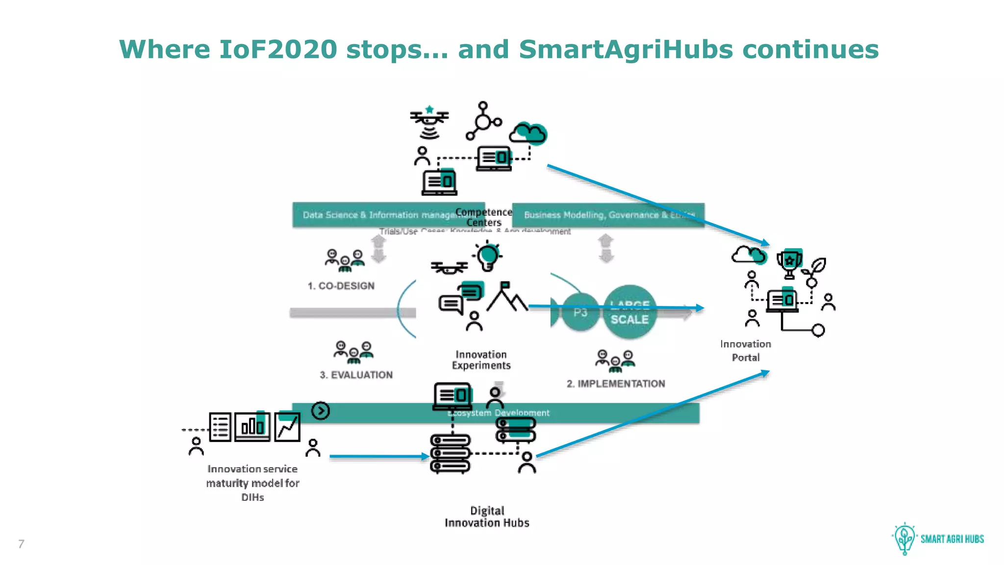 7
Where IoF2020 stops... and SmartAgriHubs continues
 