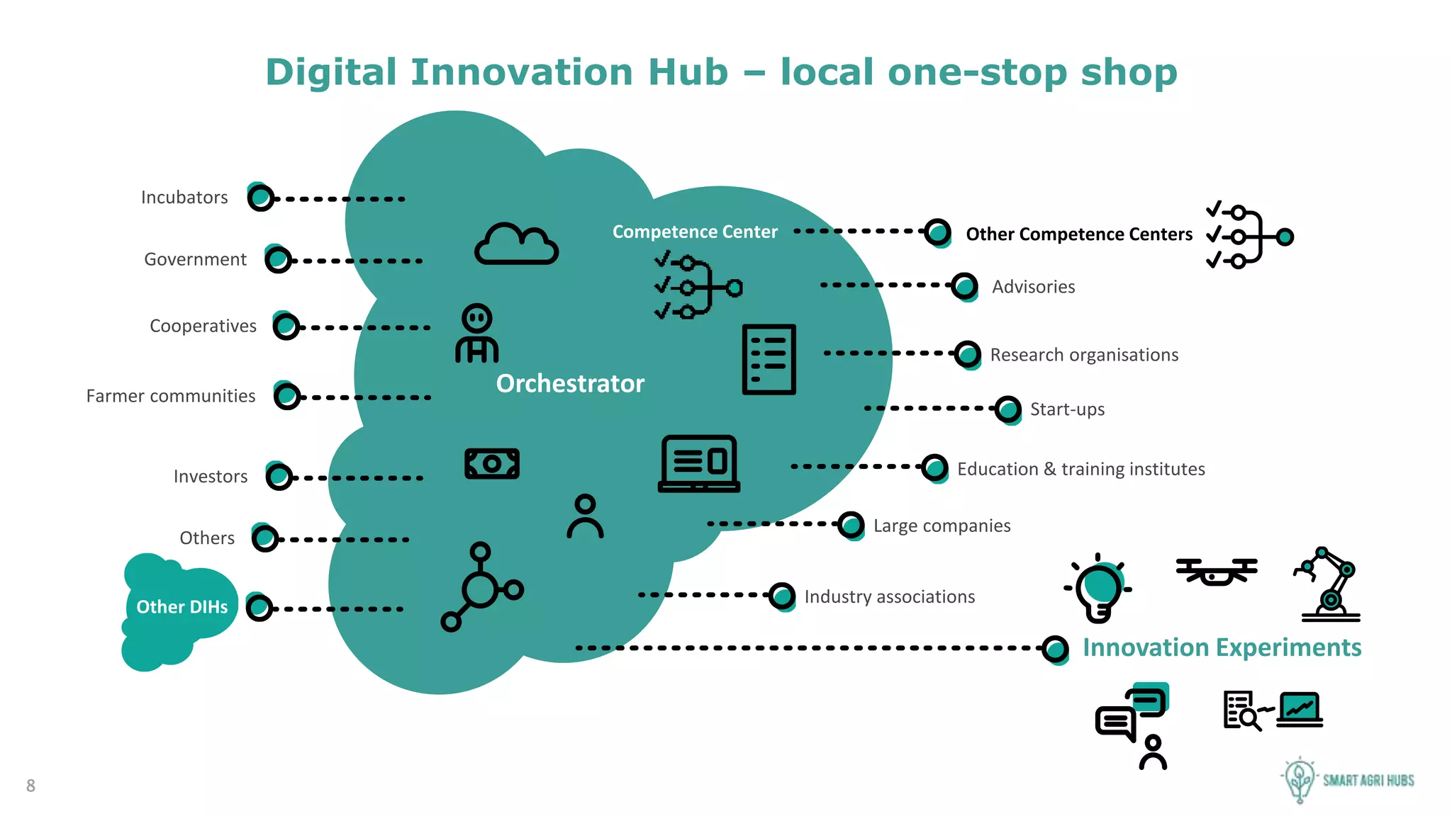 8
Digital Innovation Hub – local one-stop shop
Incubators
Government
Cooperatives
Farmer communities
Investors
Others
Advisories
Research organisations
Start-ups
Education & training institutes
Large companies
Industry associations
Other Competence CentersCompetence Center
Orchestrator
Other DIHs
Innovation Experiments
 