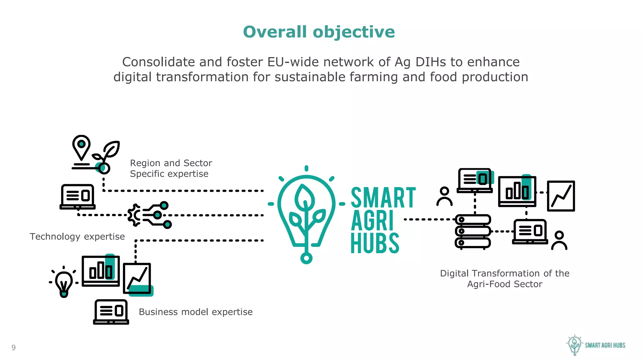 9
Consolidate and foster EU-wide network of Ag DIHs to enhance
digital transformation for sustainable farming and food production
Region and Sector
Specific expertise
Digital Transformation of the
Agri-Food Sector
Technology expertise
Business model expertise
Overall objective
 